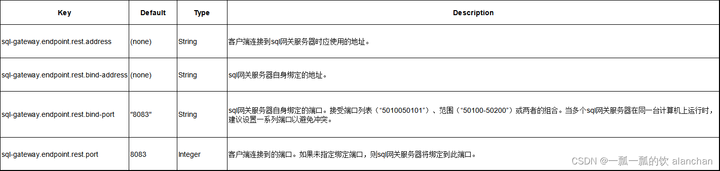 31、Flink的SQL Gateway介绍及示例