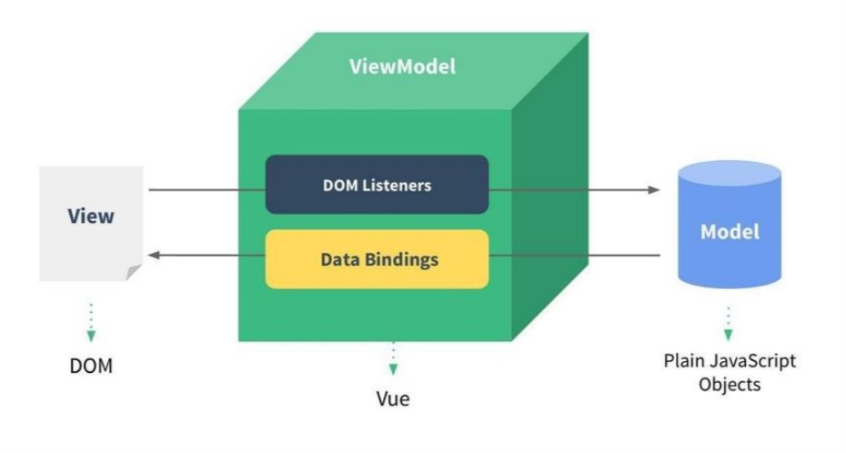 认识Vue；vue使用和安装；声明式和命令式编程；MVVM模型；data属性；methods属性