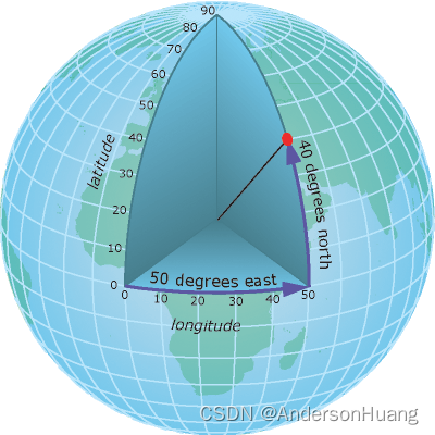 图3 WGS84地理坐标系