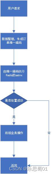 开发中是如何保证接口幂等性的？