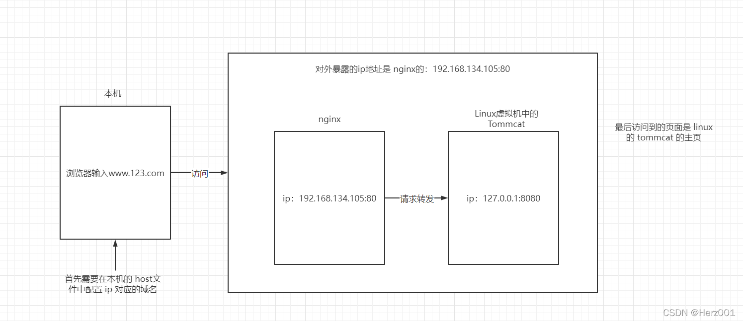 反向代理实例的实现原理