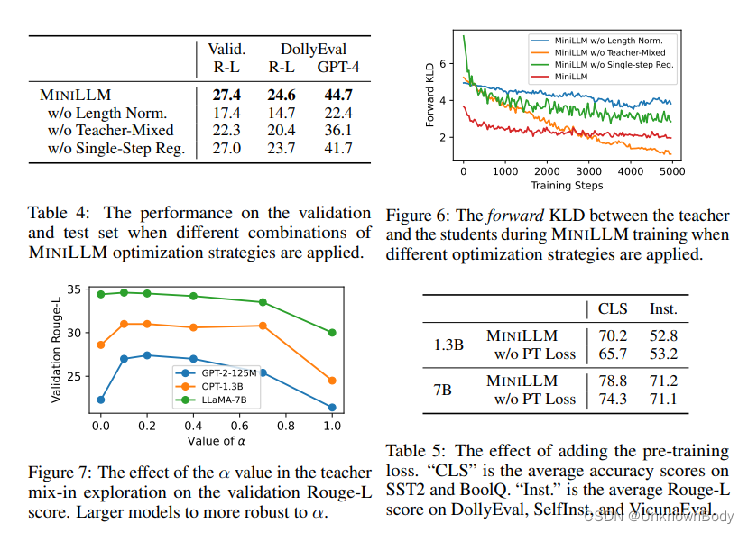 Knowledge Distillation of Large Language Models