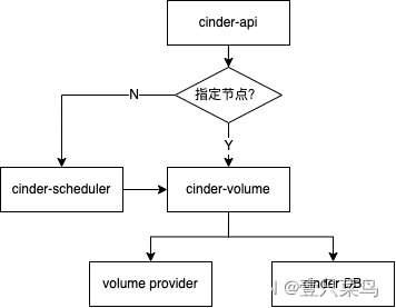 OpenStack介绍