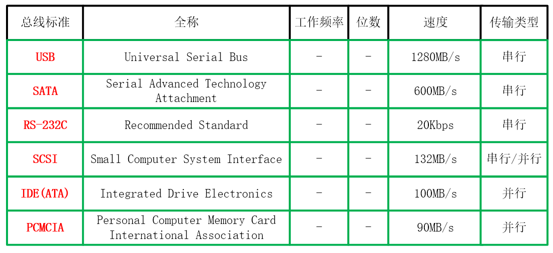 计算机组成原理_总线标准