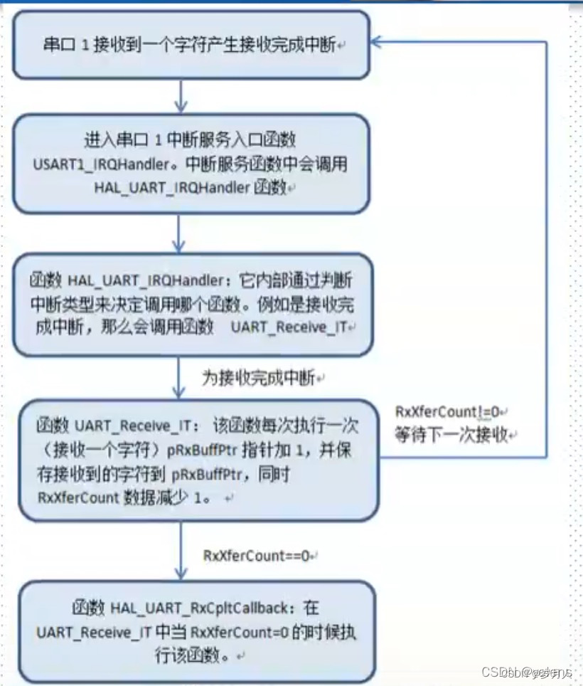 stm32串口中断流程