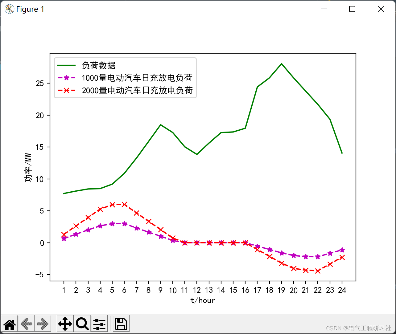 基于蒙特卡洛法的规模化电动车有序充放电及负荷预测（PythonMatlab实现）