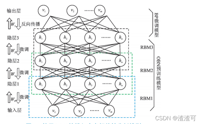 深度置信网络(DBM)_dbm网络结构-CSDN博客
