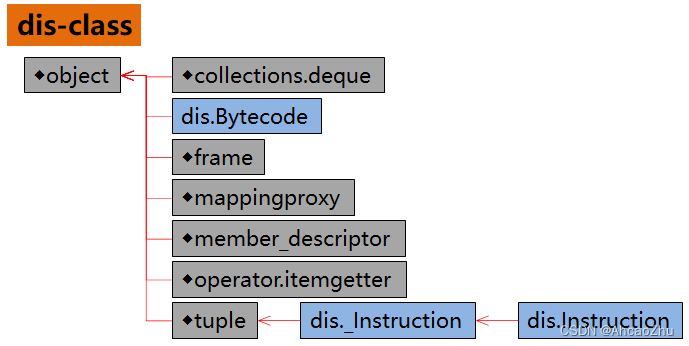 一图看懂 dis 模块：将 python 字节码反汇编为助记符，资料整理+笔记（大全）