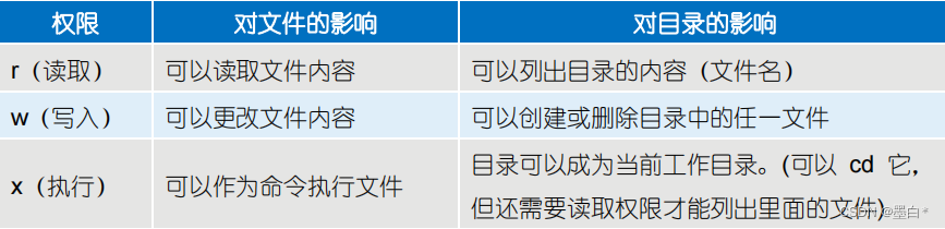 读取、写入和执行
