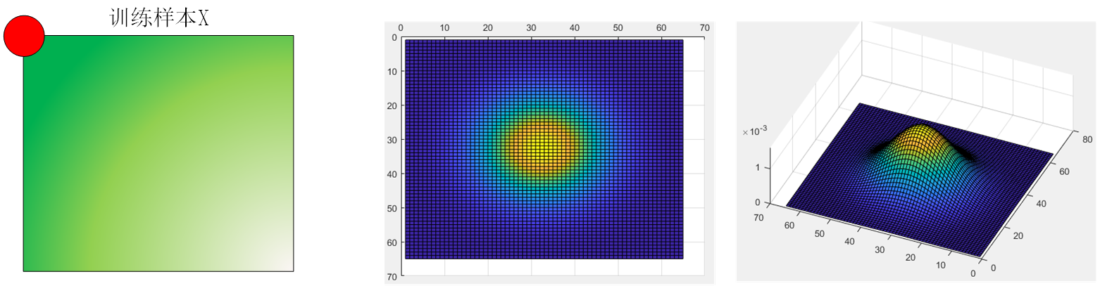 CSK与KCF算法推导（四）