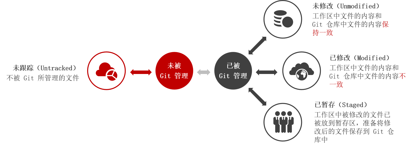 Git学习