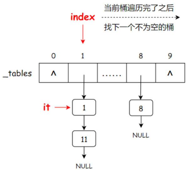 【C++】哈希（模拟实现unordered系列容器）