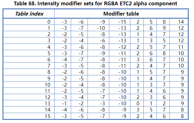 Intensity modifier sets for RGBA ETC2 alpha component