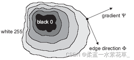 Edge detection principle