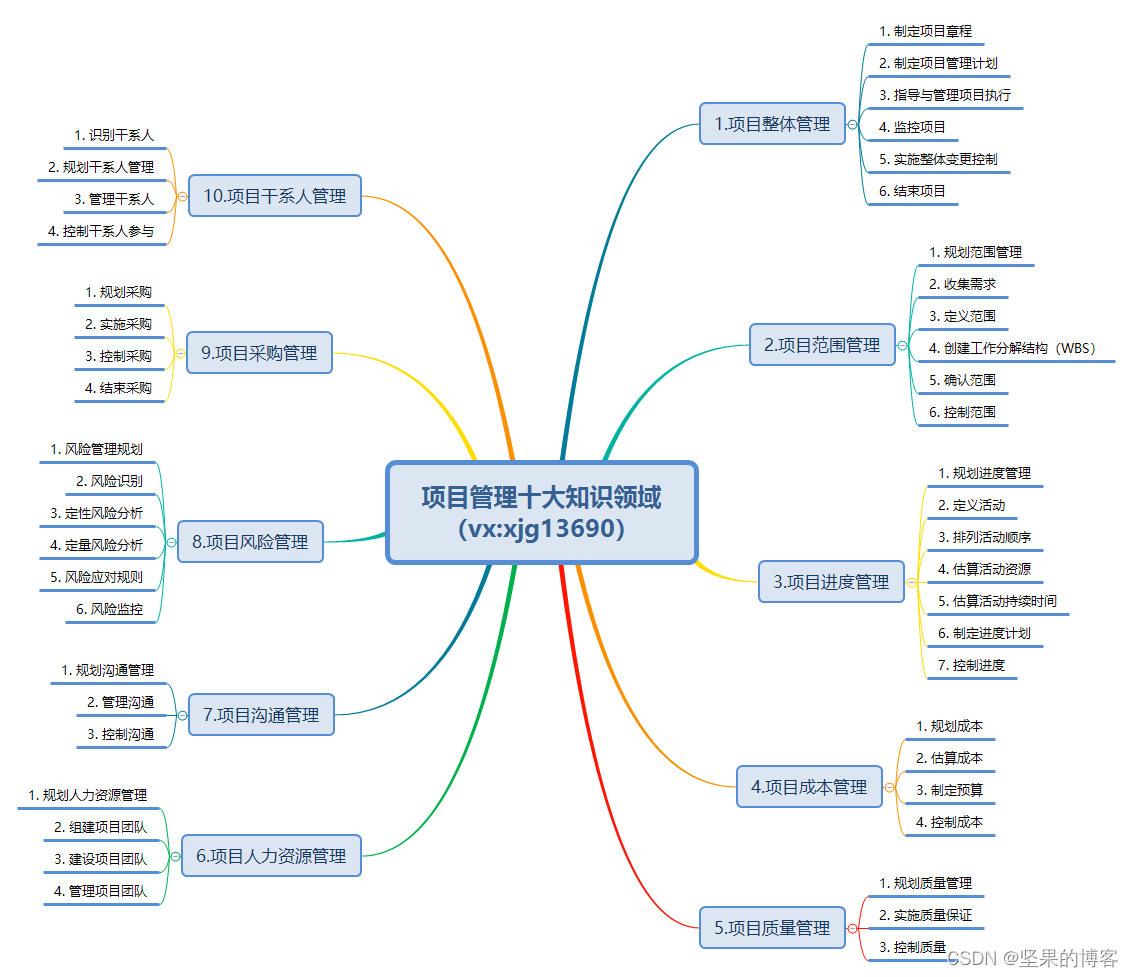 信息系统项目管理师知识点汇总（2023最新）