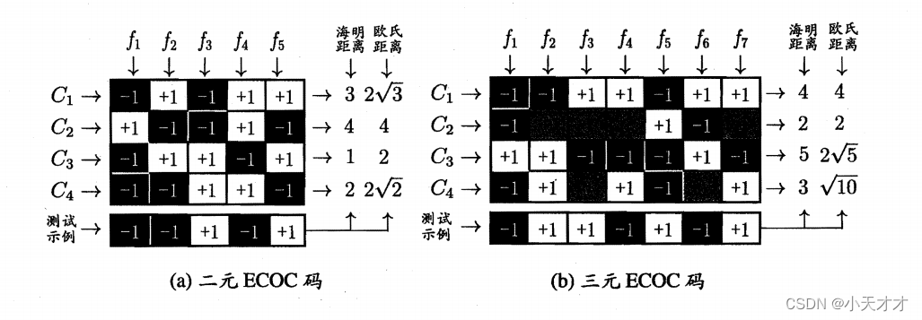 【一起啃书】《机器学习》第三章 线性模型