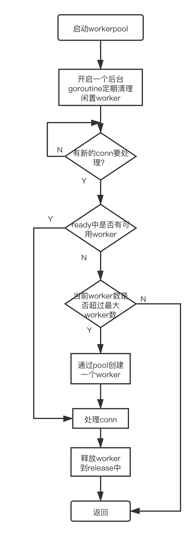 workerpool 执行逻辑