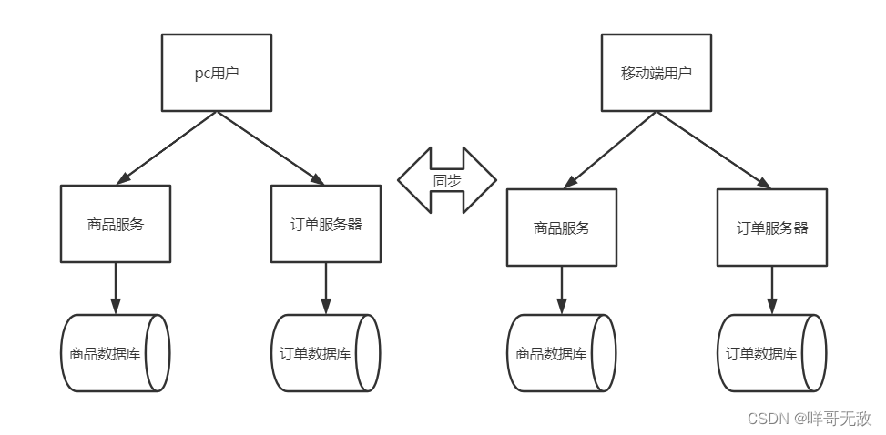 微服务拆分之AKF原则