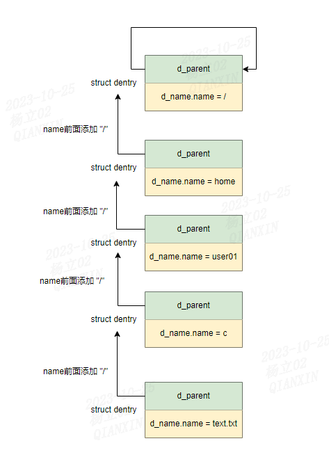 Linux 内核文件系统dentry_path_raw函数