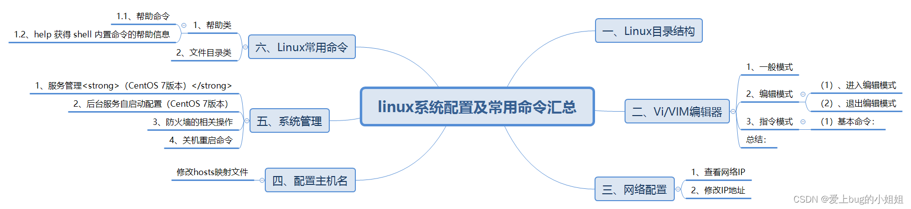 需要完整思维导图，可私聊