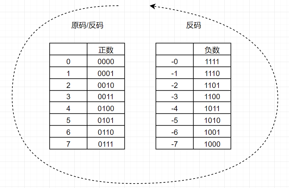 深入理解原码 反码 补码 证明补码等于反码加1 Anlian523的博客 Csdn博客 原码等于补码的反码加1