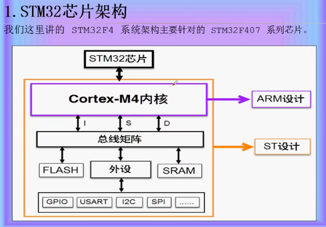 STM32_编程入门[通俗易懂]