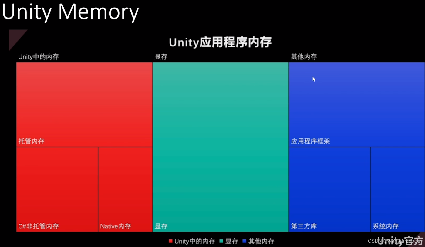 Unity 引擎架构