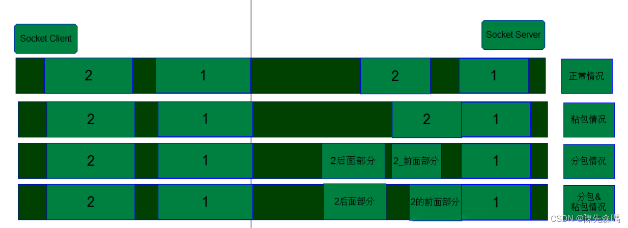 Socket TCP/IP协议数据传输过程中的粘包和分包问题