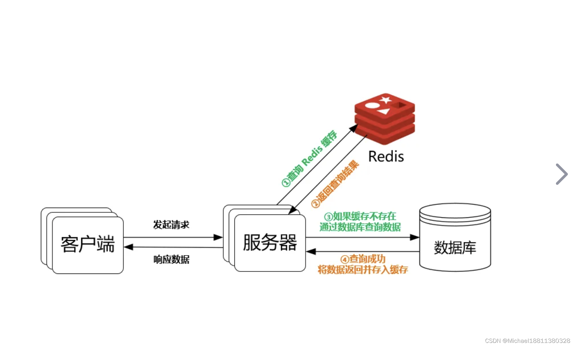 Redis connection