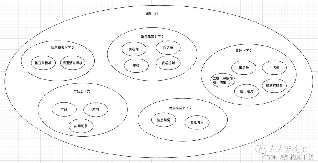 阿里P7的消息中心架构设计笔记