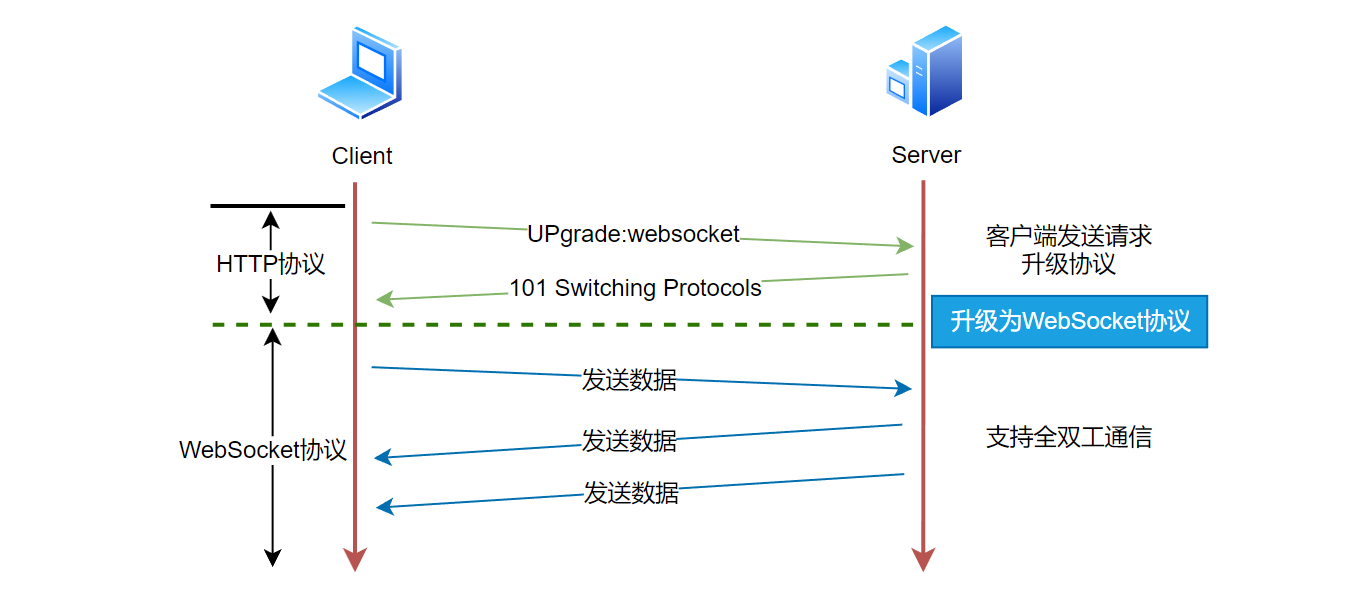 基于 WebSocket 打造聊天室