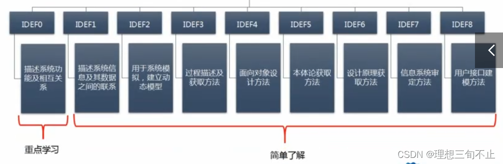 IDEF系列描述