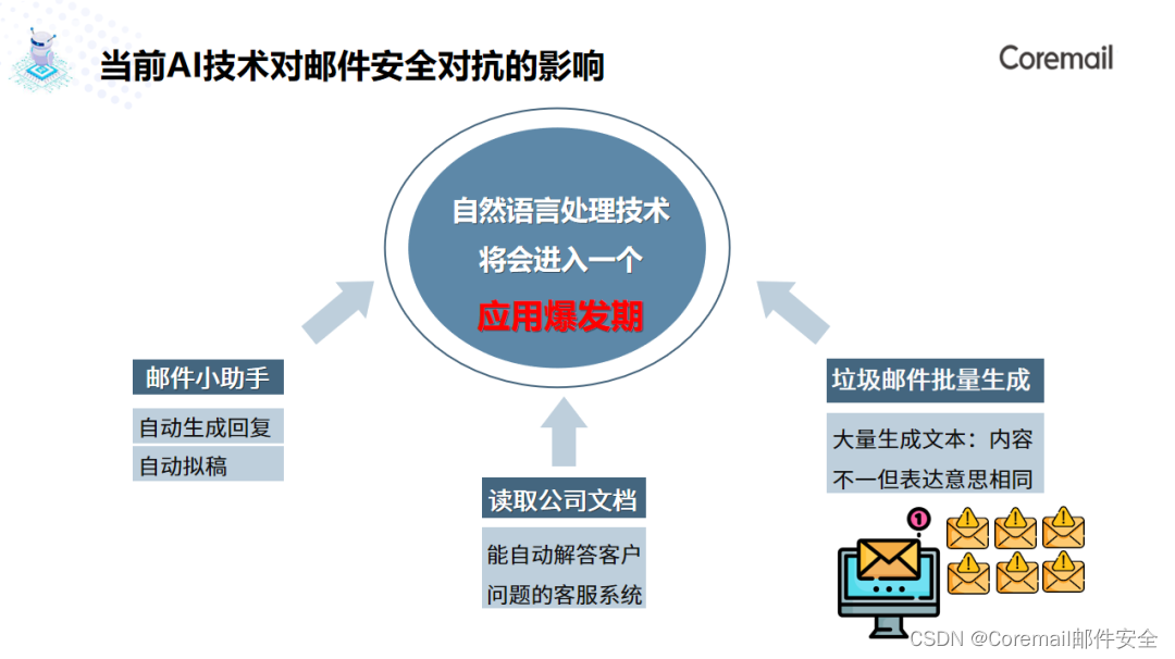 Coremail专家观点:如何应对当前AI技术对邮件安全的影响