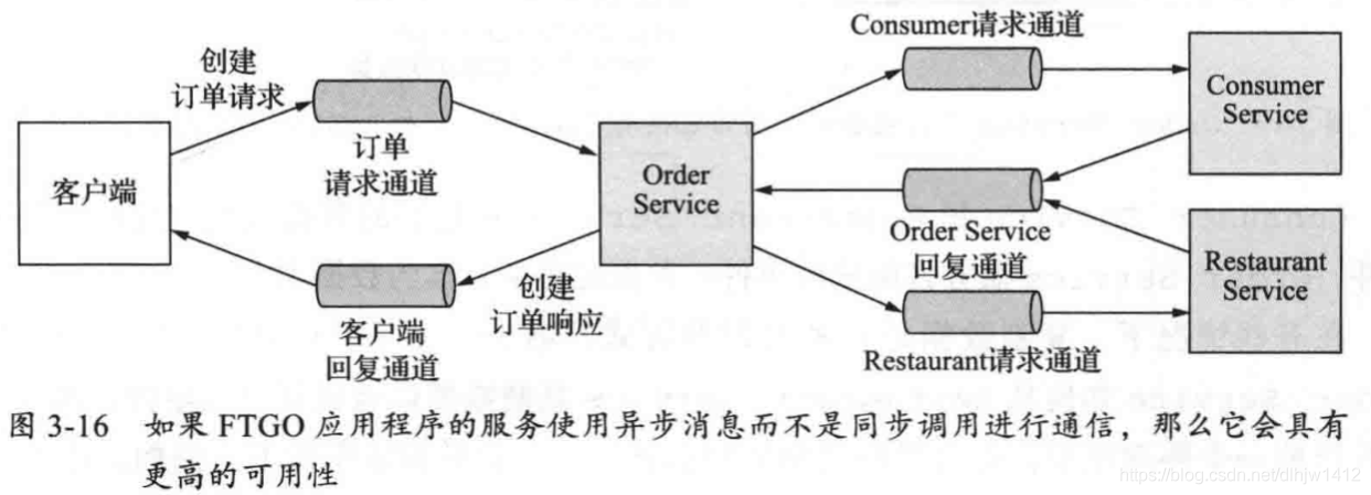 异步交互方式提交订单流程图