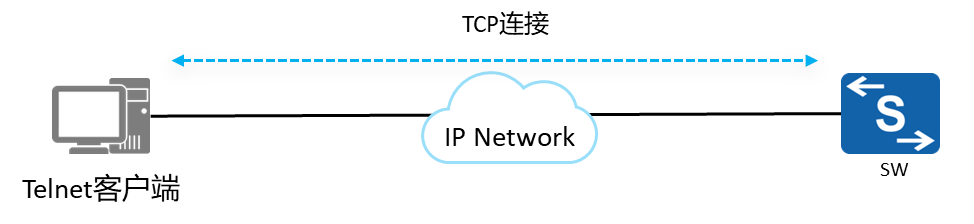 Telnet远程登录设备管理