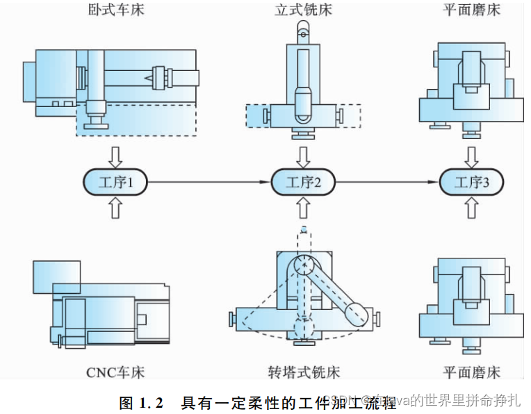 柔性工件加工流程