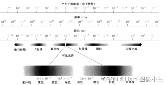 第一章图像处理基础概念(人眼和光)_人眼对亮度的感知函数-CSDN博客