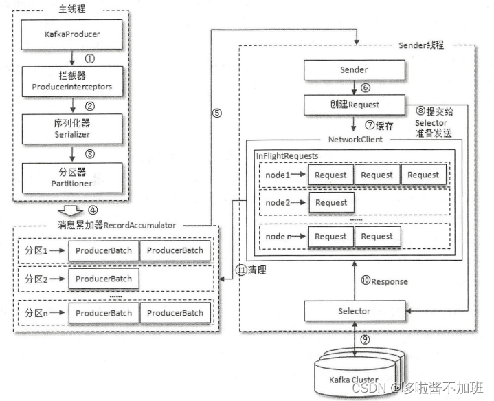 Kafka系列四生产者