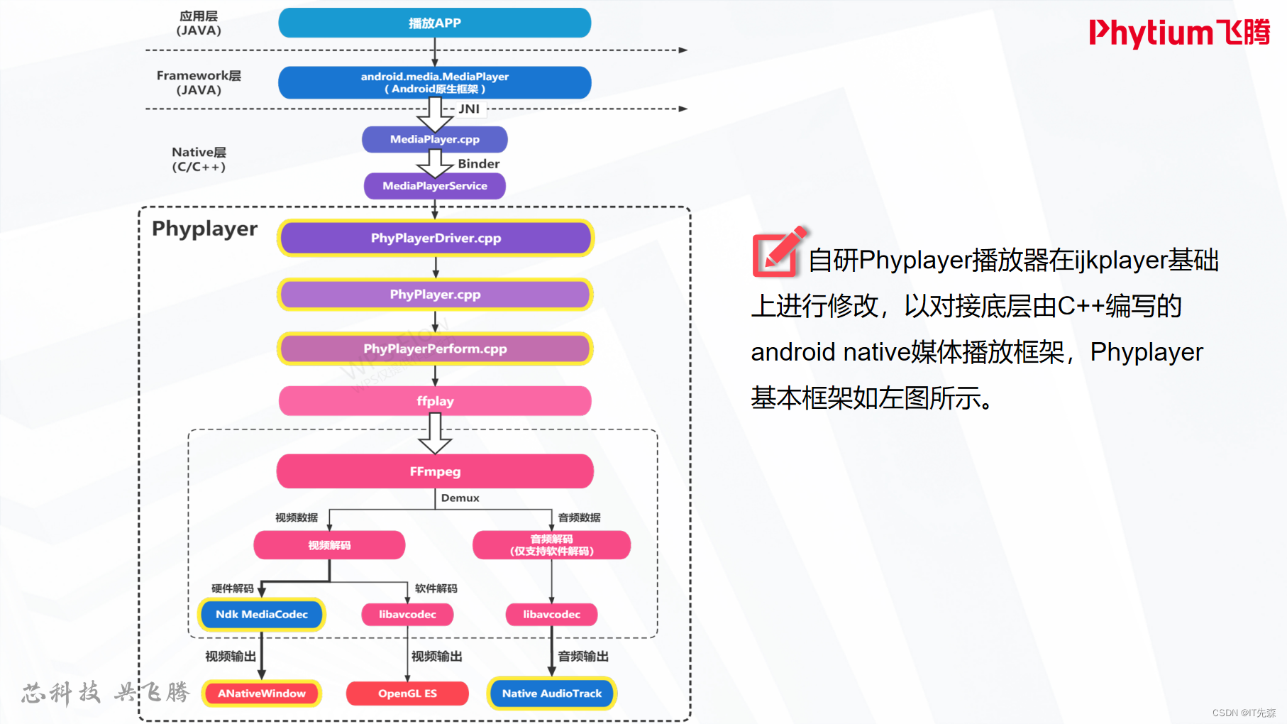 Android怎么开发自己底层的NuPlayer音视频播放器框架