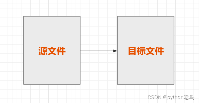 Python文件读写案例——复制大小文件