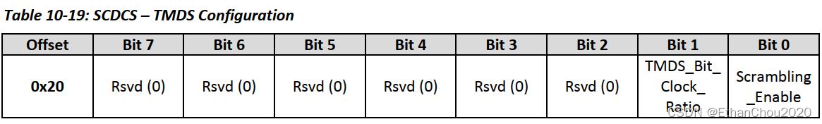 TMDS Configuration