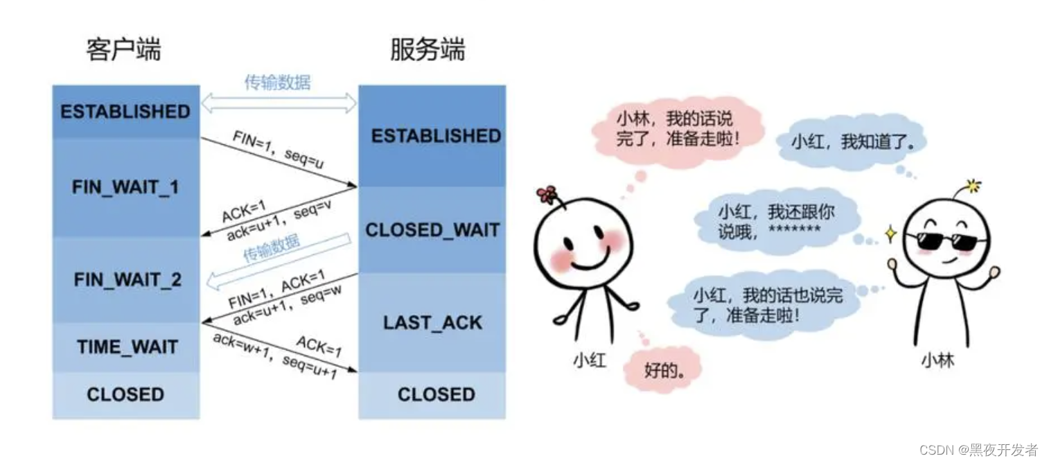 【面试题12】HTTP协议三次握手和四次挥手分别是什么