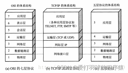 计算机网络一：因特网