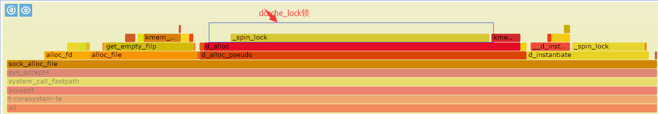 fastsocket提升nginx CPS性能分析