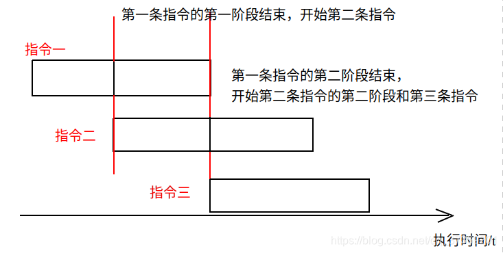 计算机组成原理5.2指令执行过程