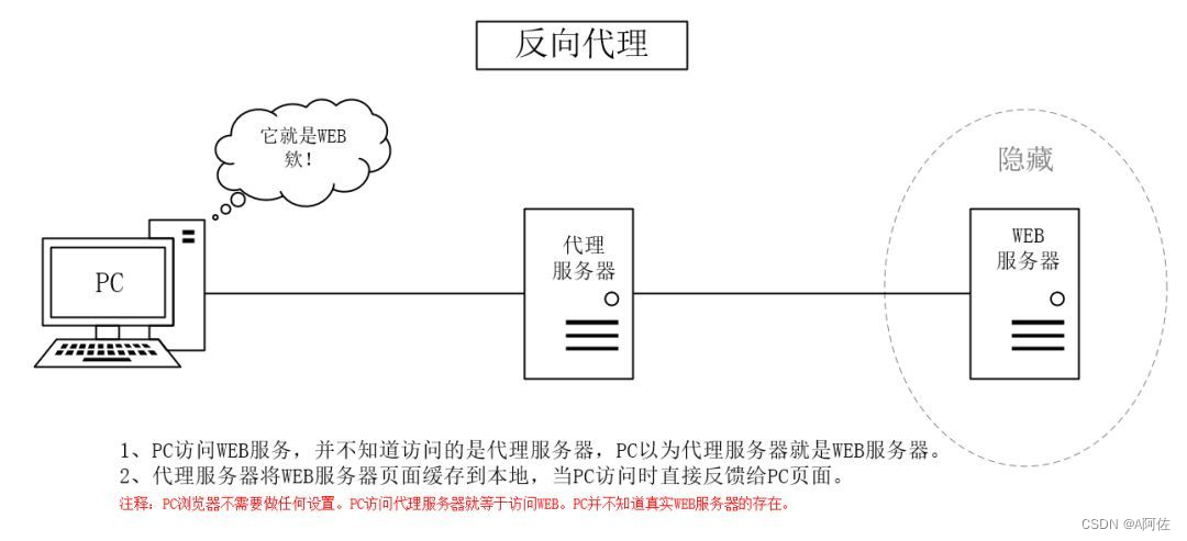 正向代理和反向代理概念及区别