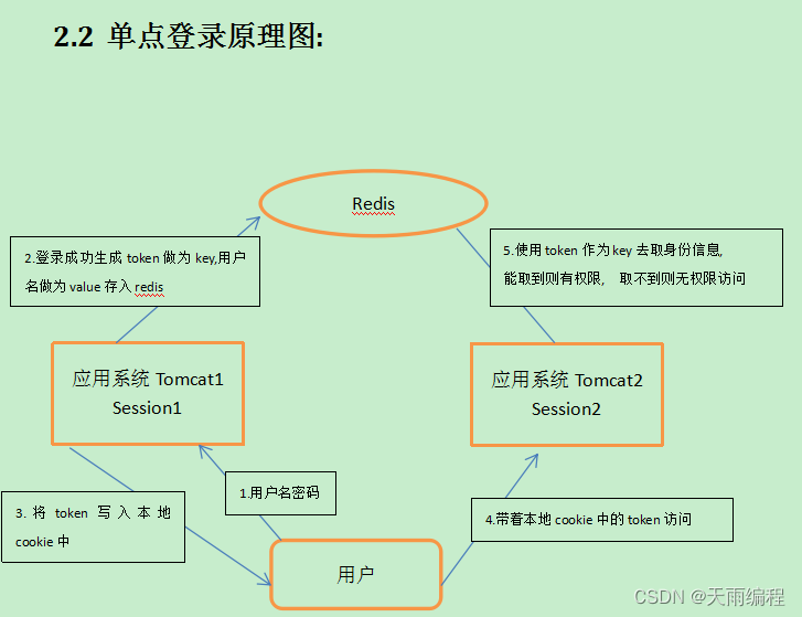 单点登陆案例实现