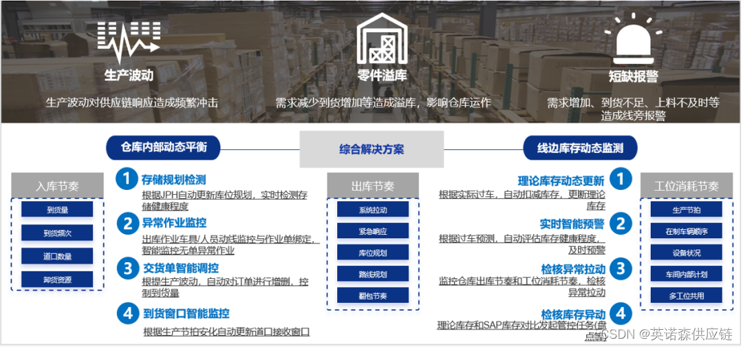 “智慧赋能 强链塑链”—— 汽车行业供应链管理数字化应用探讨