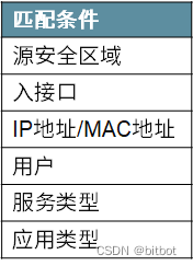 策略路由匹配条件