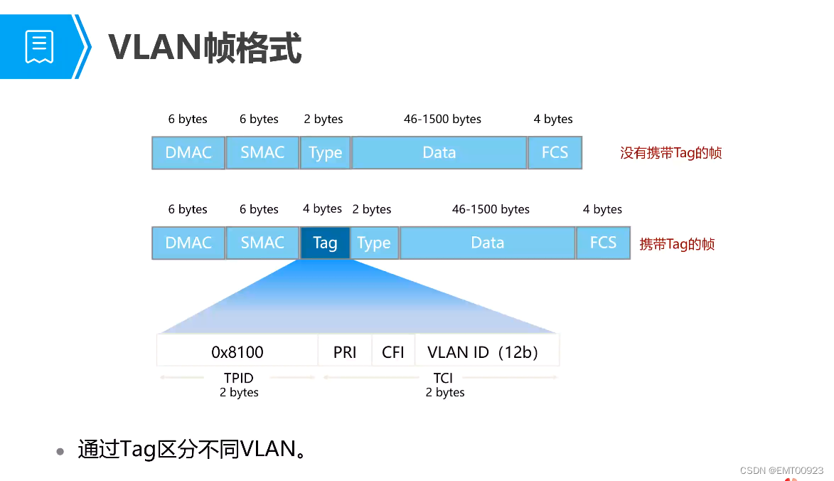 VLAN划分-CSDN博客